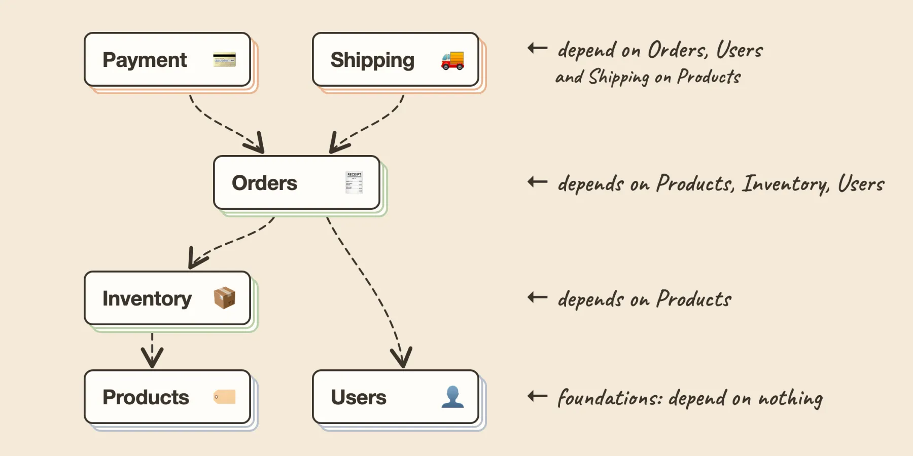 Modules as layers: Payment and Shipping on top, then Orders, then Inventory, with Products and Users as the foundations
