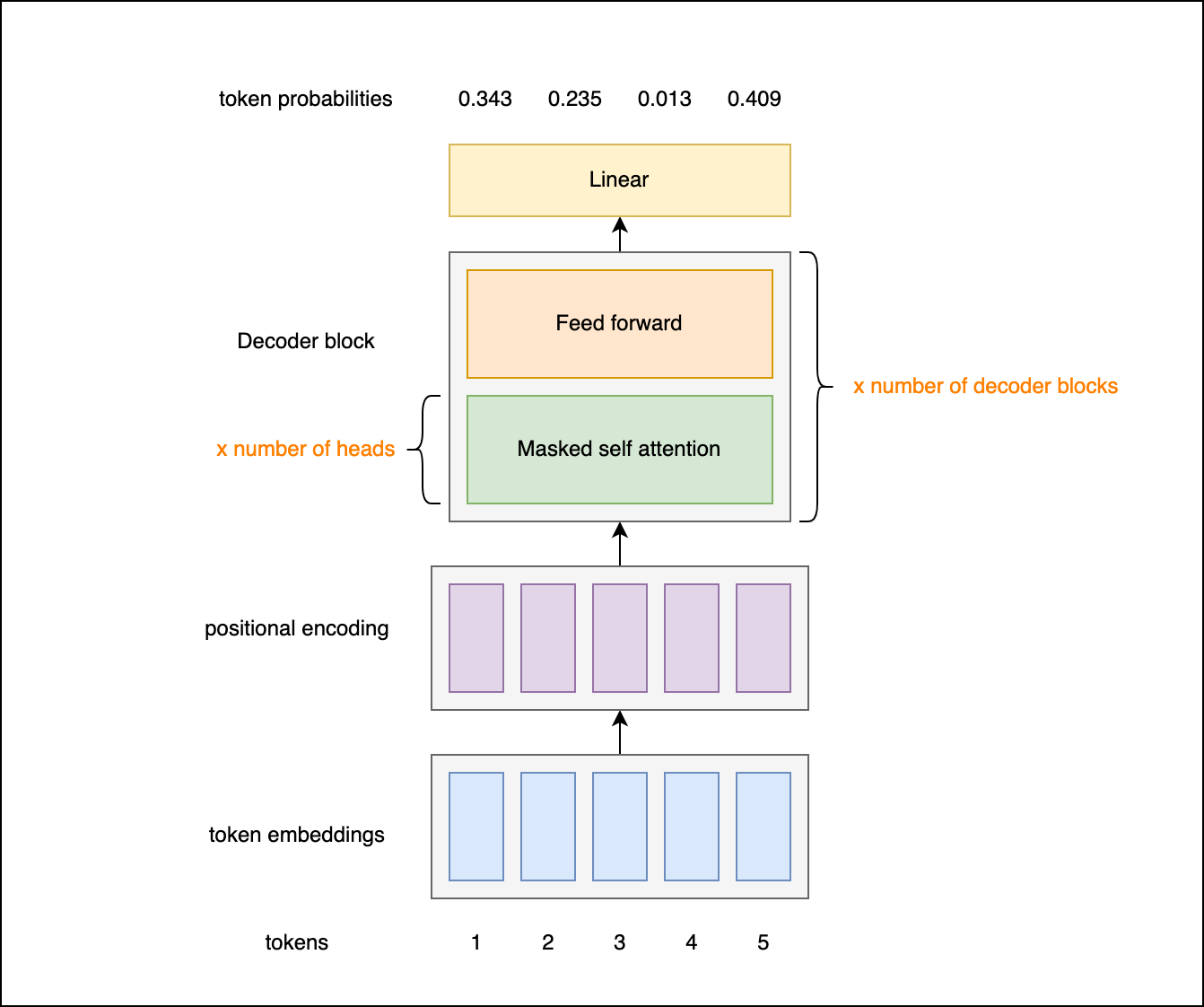 Building a text generation model from scratch