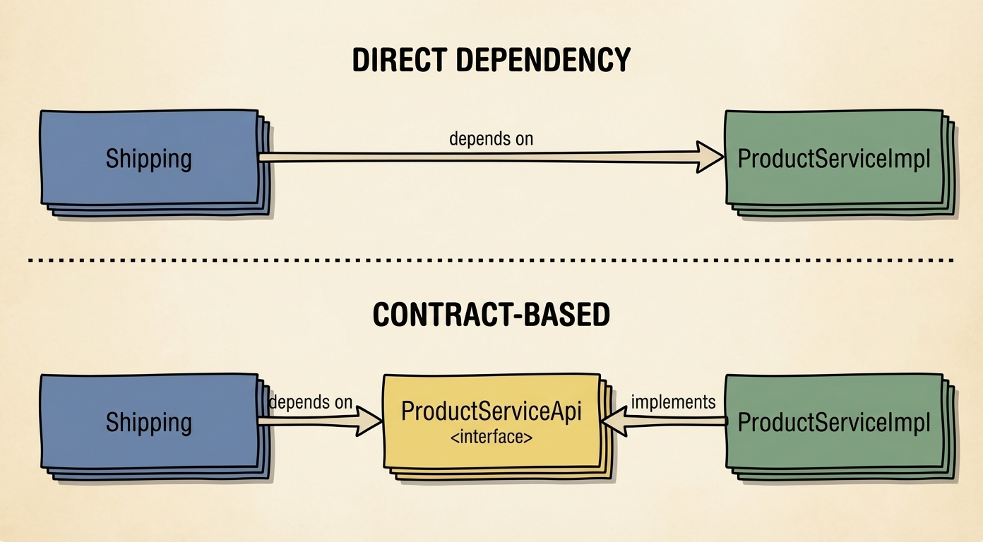 direct vs contract based dependencies