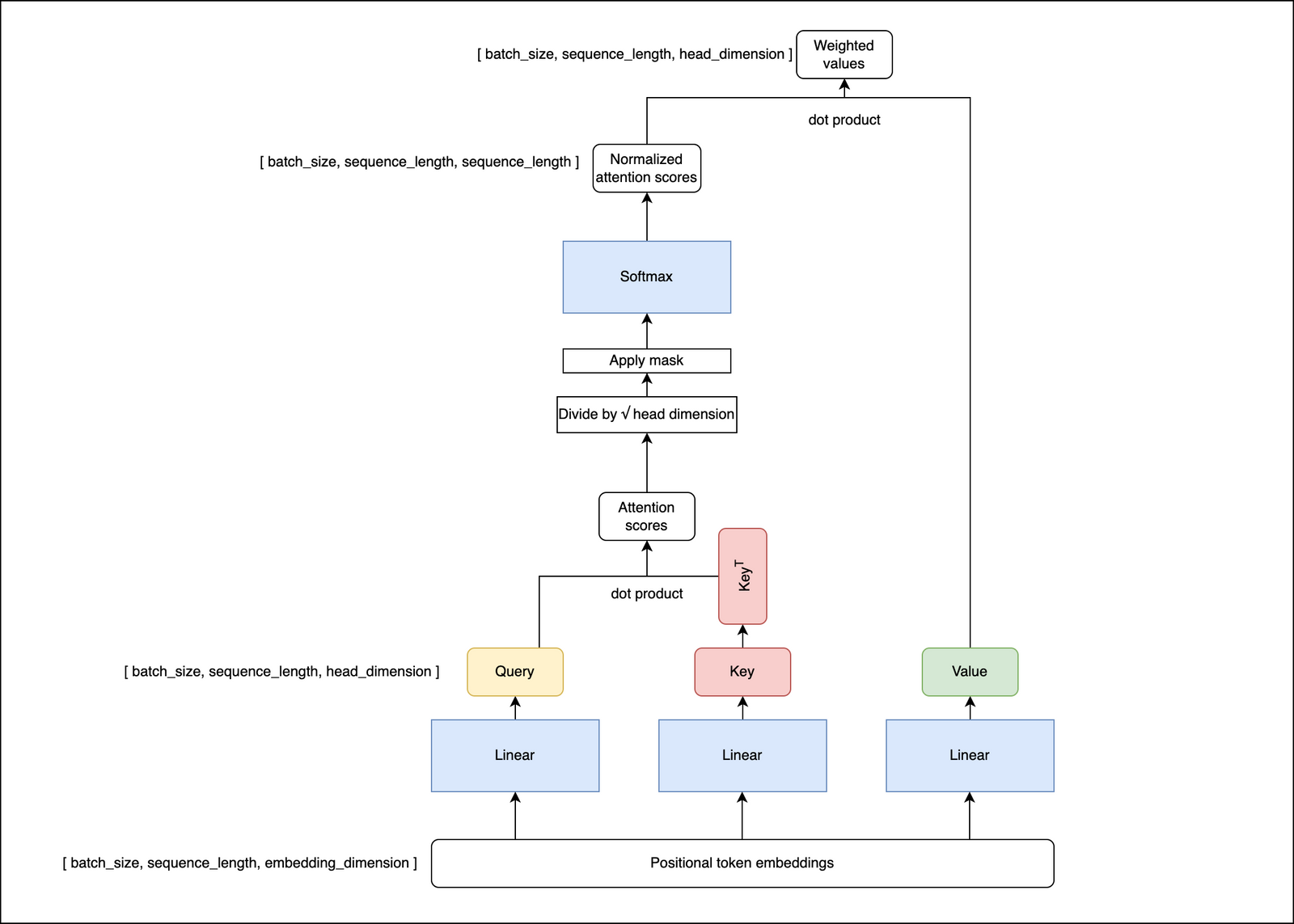 Building a text generation model from scratch