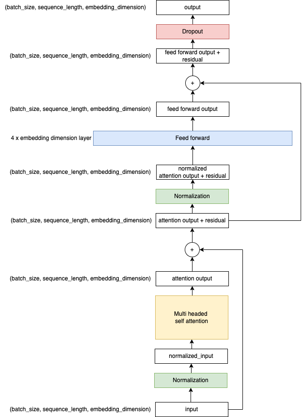 Building a text generation model from scratch