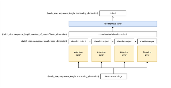 Building a text generation model from scratch